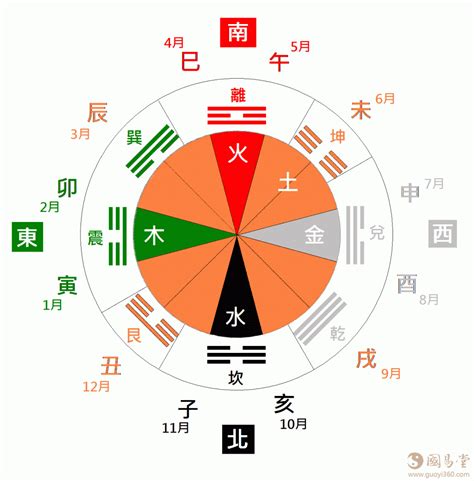 西北方五行|东南西北五行方位 东南西北五行方位图